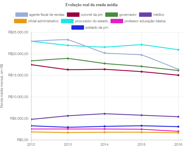Maiores e menores remunerações de funcionários públicos concursados do Estado de SP